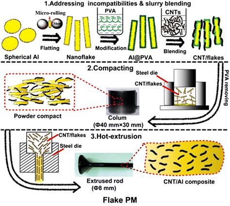 fabrication of metal matrix composites by powder metallurgy a review|Fabrication of metal matrix composites by powder .